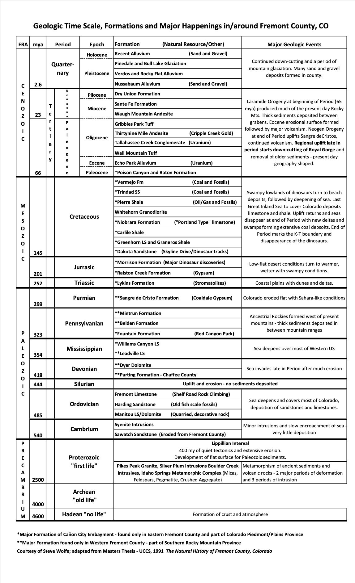 Geologic Time Scale Royal Gorge Region